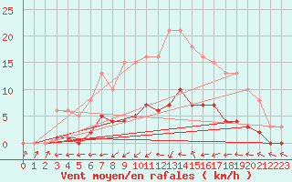 Courbe de la force du vent pour Six-Fours (83)