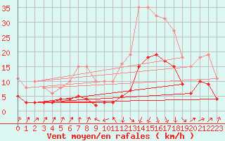 Courbe de la force du vent pour Sallanches (74)