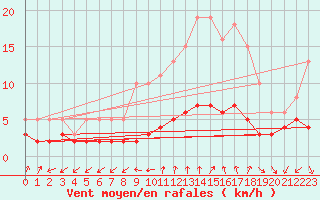 Courbe de la force du vent pour Renwez (08)