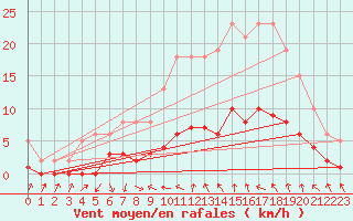 Courbe de la force du vent pour Saint-Jean-de-Vedas (34)