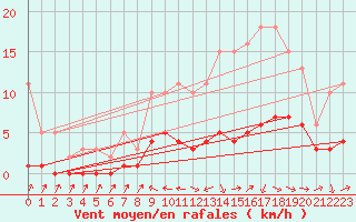 Courbe de la force du vent pour Beaucroissant (38)