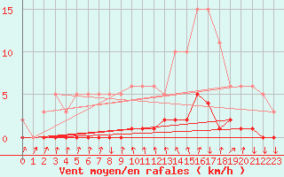 Courbe de la force du vent pour Sisteron (04)