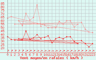 Courbe de la force du vent pour Ernage (Be)