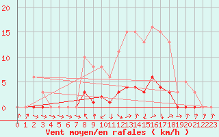 Courbe de la force du vent pour Isle-sur-la-Sorgue (84)