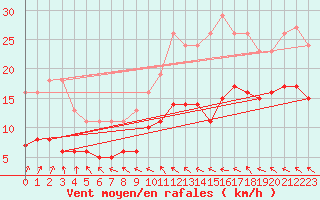 Courbe de la force du vent pour Lemberg (57)