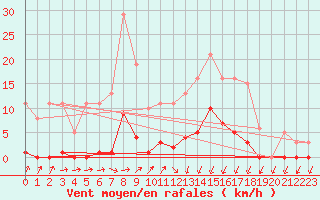 Courbe de la force du vent pour Lans-en-Vercors (38)