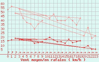 Courbe de la force du vent pour Seichamps (54)