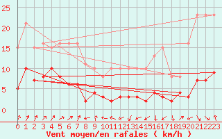 Courbe de la force du vent pour Engins (38)