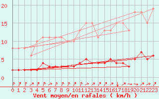 Courbe de la force du vent pour Lasne (Be)