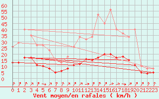 Courbe de la force du vent pour Kernascleden (56)