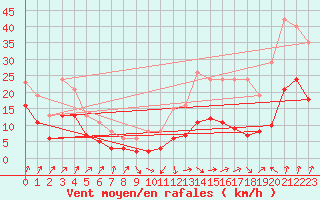 Courbe de la force du vent pour Selonnet - Chabanon (04)