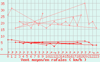 Courbe de la force du vent pour Mandailles-Saint-Julien (15)