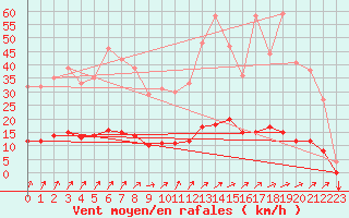 Courbe de la force du vent pour Thorigny (85)