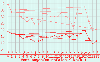 Courbe de la force du vent pour Izegem (Be)