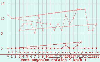 Courbe de la force du vent pour Le Mesnil-Esnard (76)