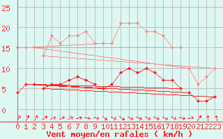 Courbe de la force du vent pour Brugge (Be)