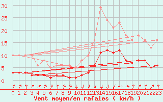 Courbe de la force du vent pour Sallanches (74)