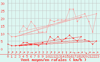 Courbe de la force du vent pour Trgueux (22)