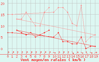 Courbe de la force du vent pour Lachamp Raphal (07)