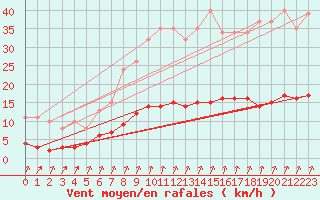 Courbe de la force du vent pour Seichamps (54)