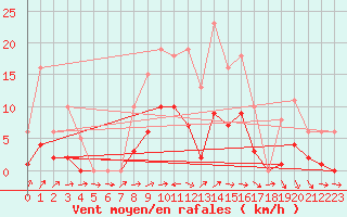 Courbe de la force du vent pour Valleroy (54)