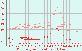 Courbe de la force du vent pour Le Mesnil-Esnard (76)