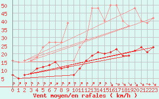 Courbe de la force du vent pour Saint-Georges-d