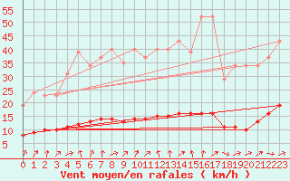 Courbe de la force du vent pour Courcouronnes (91)