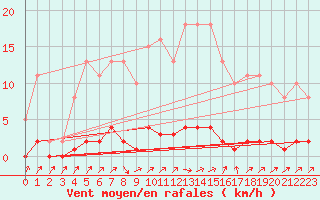 Courbe de la force du vent pour Sain-Bel (69)