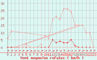 Courbe de la force du vent pour Grardmer (88)