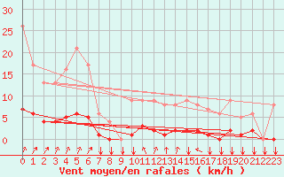 Courbe de la force du vent pour Thorigny (85)