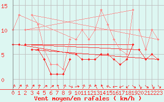 Courbe de la force du vent pour Izegem (Be)