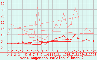 Courbe de la force du vent pour Caix (80)