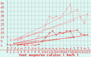 Courbe de la force du vent pour Montredon des Corbires (11)