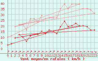 Courbe de la force du vent pour Estres-la-Campagne (14)
