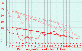 Courbe de la force du vent pour Coulommes-et-Marqueny (08)