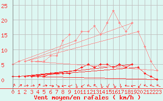Courbe de la force du vent pour Fameck (57)