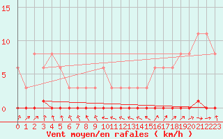 Courbe de la force du vent pour Sainte-Genevive-des-Bois (91)