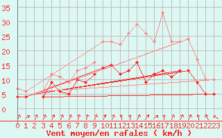 Courbe de la force du vent pour Beitem (Be)