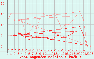 Courbe de la force du vent pour Baraque Fraiture (Be)