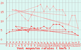 Courbe de la force du vent pour Asnelles (14)