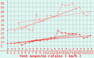 Courbe de la force du vent pour Trgueux (22)