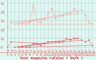 Courbe de la force du vent pour Avila - La Colilla (Esp)