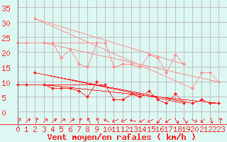 Courbe de la force du vent pour Engins (38)