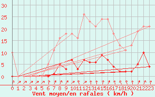 Courbe de la force du vent pour Bannay (18)