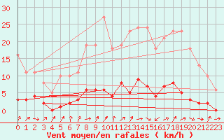 Courbe de la force du vent pour Donnemarie-Dontilly (77)