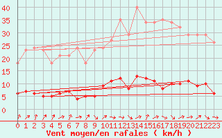 Courbe de la force du vent pour Le Perreux-sur-Marne (94)