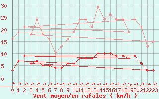 Courbe de la force du vent pour Almondbury (UK)