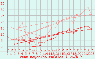 Courbe de la force du vent pour Bulson (08)