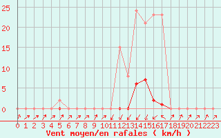 Courbe de la force du vent pour Pinsot (38)